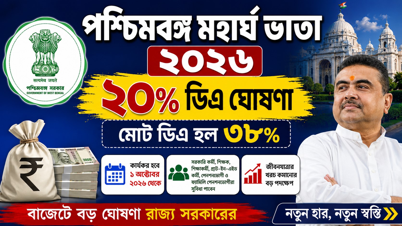 West Bengal DA Hike Update 2026: রাজ্য সরকারি কর্মীদের জন্য ২০% নতুন DA ঘোষণা, Total Dearness Allowance বেড়ে ৩৮%